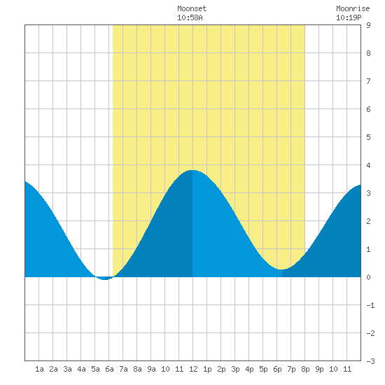 Fishermans Island tide chart for Wednesday, August 13, 2025