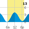 Fishermans Island tide chart for Wednesday, August 13, 2025