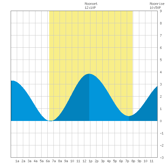 Fishermans Island tide chart for Thursday, August 14, 2025