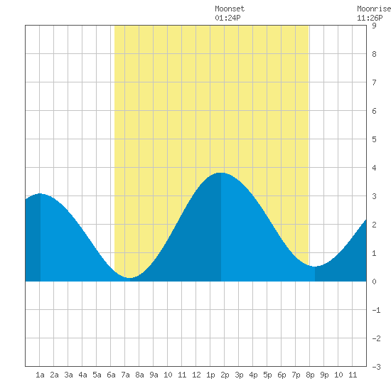 Fishermans Island tide chart for Friday, August 15, 2025