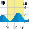 Fishermans Island tide chart for Saturday, August 16, 2025