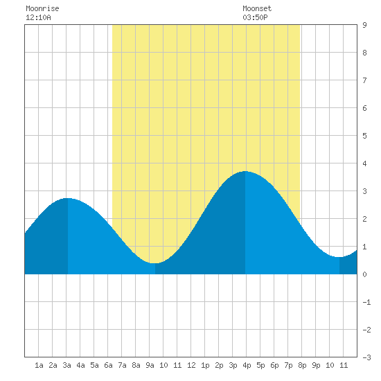 Fishermans Island tide chart for Sunday, August 17, 2025