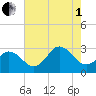 Fishermans Island tide chart for Friday, August 1, 2025