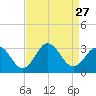 Fishermans Island tide chart for Wednesday, August 27, 2025