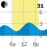 Fishermans Island tide chart for Sunday, August 31, 2025