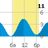 Fishermans Island tide chart for Thursday, September 11, 2025