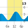 Fishermans Island tide chart for Saturday, September 13, 2025