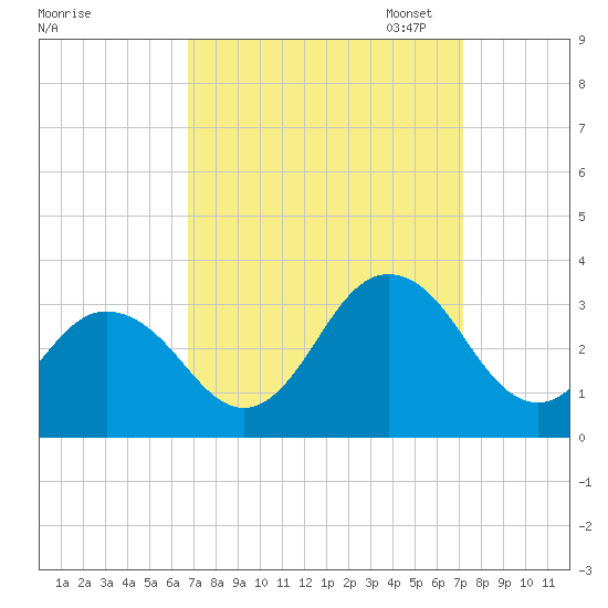 Fishermans Island tide chart for Monday, September 15, 2025