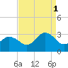 Fishermans Island tide chart for Monday, September 1, 2025