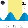 Fishermans Island tide chart for Sunday, September 21, 2025