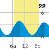Fishermans Island tide chart for Monday, September 22, 2025