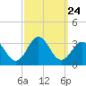 Fishermans Island tide chart for Wednesday, September 24, 2025