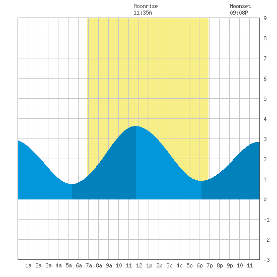 Fishermans Island tide chart for Friday, September 26, 2025