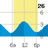 Fishermans Island tide chart for Friday, September 26, 2025