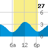 Fishermans Island tide chart for Saturday, September 27, 2025