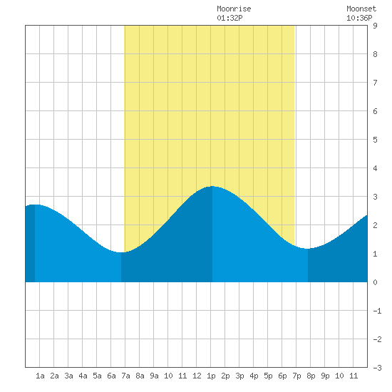 Fishermans Island tide chart for Sunday, September 28, 2025