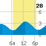 Fishermans Island tide chart for Sunday, September 28, 2025