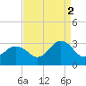 Fishermans Island tide chart for Tuesday, September 2, 2025