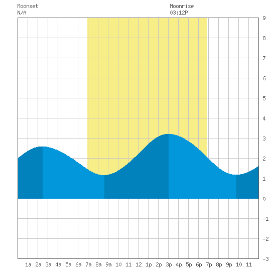 Fishermans Island tide chart for Tuesday, September 30, 2025
