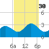 Fishermans Island tide chart for Tuesday, September 30, 2025