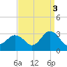 Fishermans Island tide chart for Wednesday, September 3, 2025