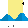 Fishermans Island tide chart for Thursday, September 4, 2025