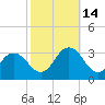 Fishermans Island tide chart for Tuesday, October 14, 2025