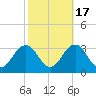 Fishermans Island tide chart for Friday, October 17, 2025