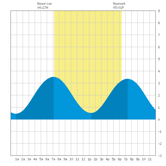 Fishermans Island tide chart for Saturday, October 18, 2025