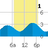 Fishermans Island tide chart for Wednesday, October 1, 2025