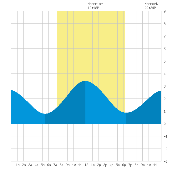 Fishermans Island tide chart for Sunday, October 26, 2025