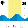 Fishermans Island tide chart for Wednesday, October 29, 2025