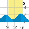 Fishermans Island tide chart for Thursday, October 2, 2025