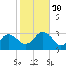 Fishermans Island tide chart for Thursday, October 30, 2025