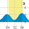 Fishermans Island tide chart for Friday, October 3, 2025