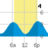 Fishermans Island tide chart for Saturday, October 4, 2025