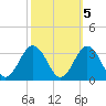 Fishermans Island tide chart for Sunday, October 5, 2025