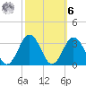 Fishermans Island tide chart for Monday, October 6, 2025