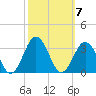 Fishermans Island tide chart for Tuesday, October 7, 2025