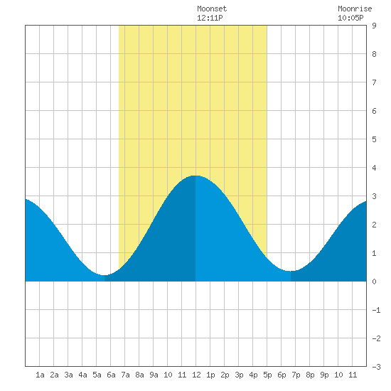 Fishermans Island tide chart for Monday, November 10, 2025