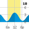 Fishermans Island tide chart for Monday, November 10, 2025