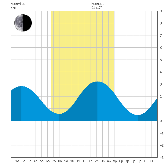 Fishermans Island tide chart for Wednesday, November 12, 2025