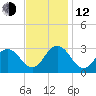 Fishermans Island tide chart for Wednesday, November 12, 2025