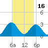 Fishermans Island tide chart for Sunday, November 16, 2025
