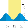 Fishermans Island tide chart for Saturday, November 1, 2025