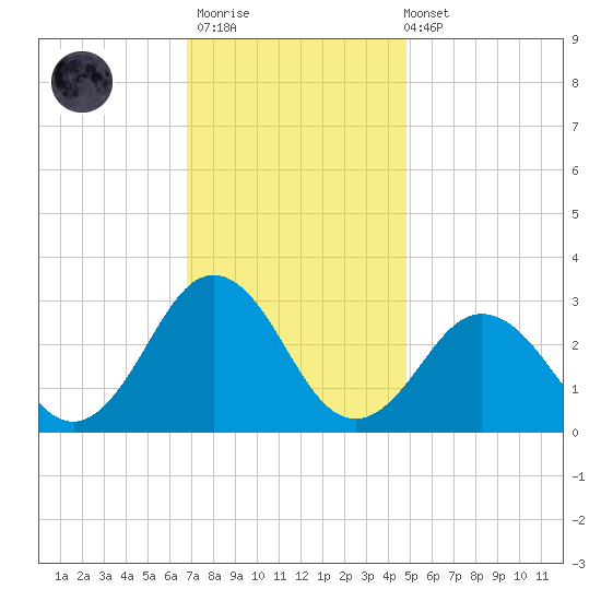 Fishermans Island tide chart for Thursday, November 20, 2025