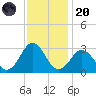 Fishermans Island tide chart for Thursday, November 20, 2025