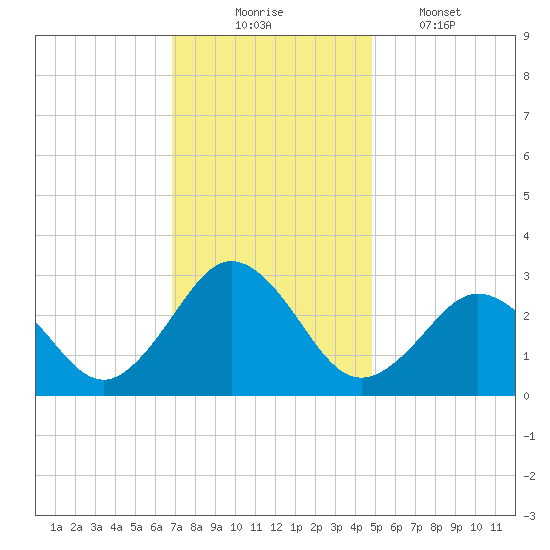 Fishermans Island tide chart for Sunday, November 23, 2025