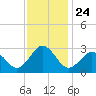 Fishermans Island tide chart for Monday, November 24, 2025