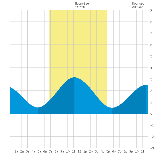 Fishermans Island tide chart for Tuesday, November 25, 2025